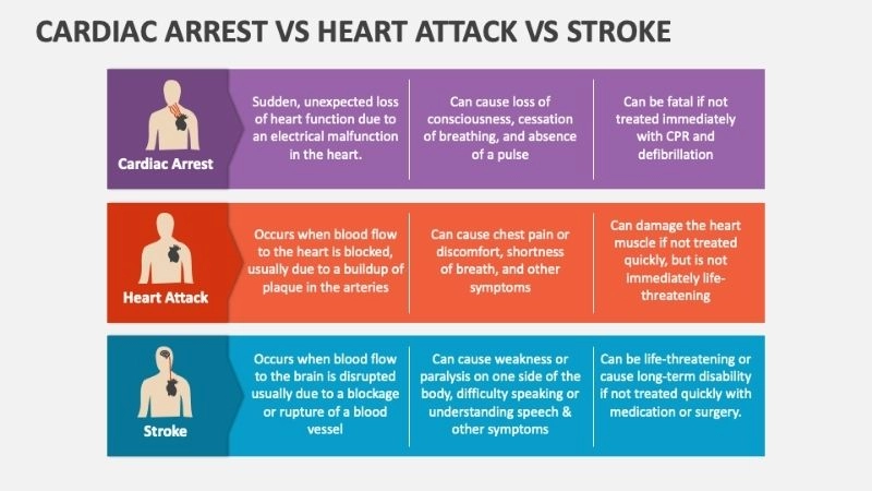 Role of defibrillator for cardiac arrest