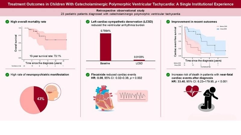 CPVT Treatment helps stabilize irregular heartbeat
