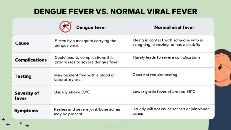 Dengue symptoms help identify infection early