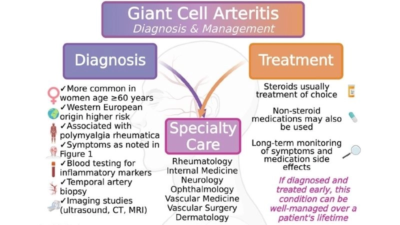 GCA diagnosis using biopsy and imaging tests