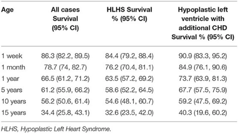 Hypoplastic left heart syndrome in newborns urgent intervention