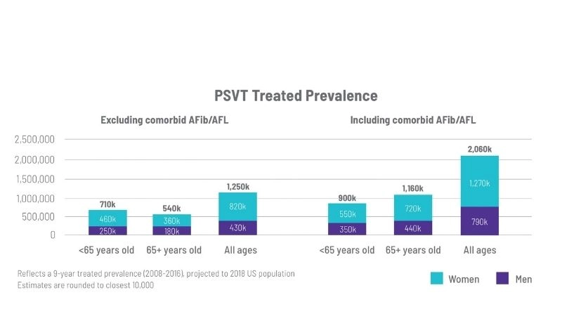 PSVT vs SVT highlights differences in episode frequency and duration