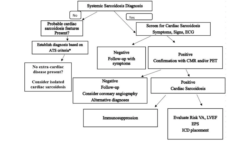 Sarcoid cardiomyopathy vs other cardiomyopathies key differences