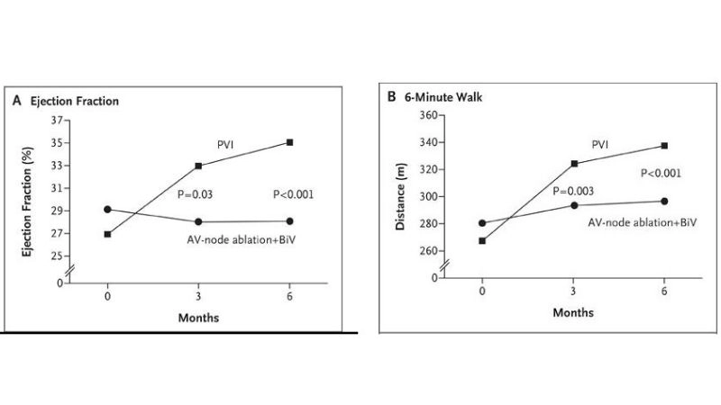 Tachycardia induced cardiomyopathy reversal steps to restore heart function