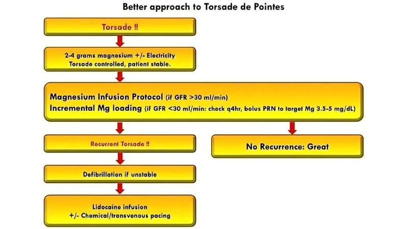 Torsades De Pointes Treatment includes urgent stabilization