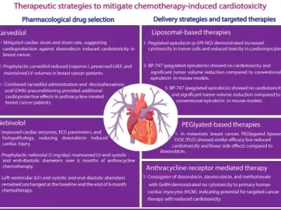 Chemotherapy-Induced Cardiomyopathy diagnosis methods