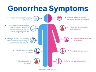 Gonorrhea - Recognizing the signs in men and women